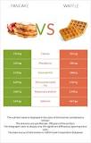 Are waffles healthier than pancakes?