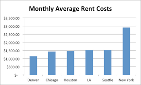Denver Cost Of Living Comparison To Other Us Cities Our