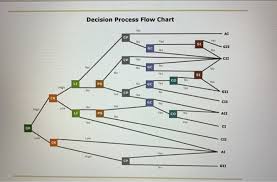Solved Decision Process Flow Chart Cp Tv Low No High Yes