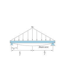 the simply supported beam shown in the