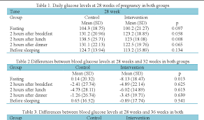 Table 2 From Effects Of Telephone Follow Up On Blood Glucose