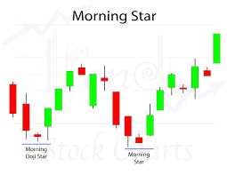 Morning Star Candlestick Pattern Trendy Stock Charts