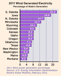 File Wind Generation Percentage Bar Chart U S 2011 Svg