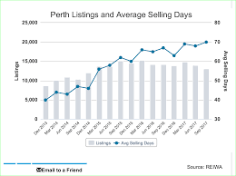 Has The Perth Property Market Reached The Bottom Of The