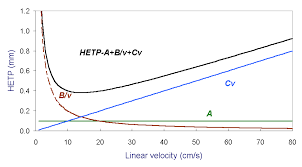 Gas Chromatography