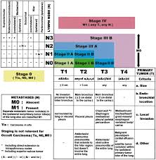 Tnm Staging Of Lung Cancer A Quick Reference Chart
