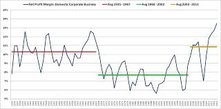 Profit Margins The Death Of A Chart Philosophical Economics