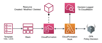 the opa aws cloudformation hook styra