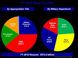 Dod Releases Fiscal Year 2018 Budget Proposal U S