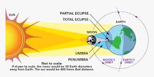 ► solar eclipse map‎ (4 c, 2917 f). Total Solar Eclipse Diagram Hd Png Download Kindpng