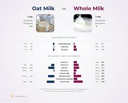 nutrition comparison whole milk vs oat