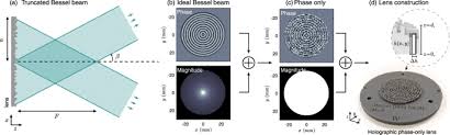 generating bessel beams with broad