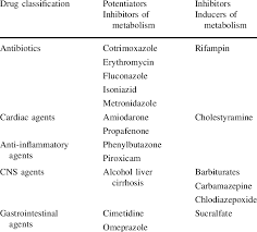 Drug Interactions With Warfarin 10 Download Table