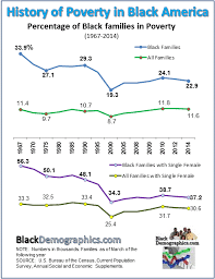 poverty in black american families
