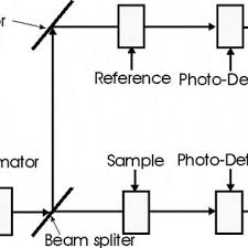 double beam spectrophotometer