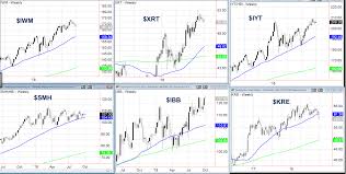 Stock Market Review Some Sectors Dance Others Get Cooked
