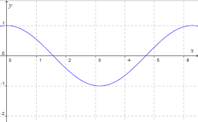 explore the slope of the cos curve
