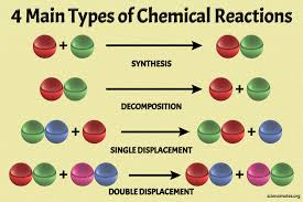 Types Of Chemical Reactions