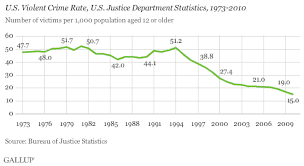 Violent Crime In U S Is Down And Other Reports From
