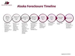 Alaska Foreclosure Timeline Ppt Download