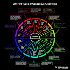 Consensus Algorithms The Root Of The Blockchain Technology