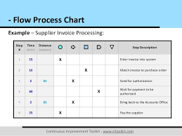 Flow Process Chart