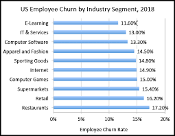 turnover s or churn rate for