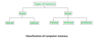 Random Access Memory Ram And Read Only Memory Rom