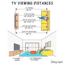 TV Viewing Distances... : rTVTooHigh