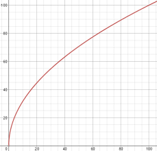 Phenomenon That Have Sqrt X Functions Grading Curve