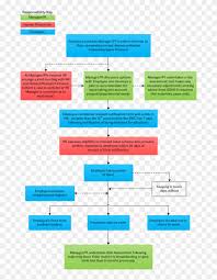 Types Of Contracts Flowchart Png Download Hr Policy Flow