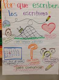 Spanish Why Do Writers Write Anchor Chart Spanish