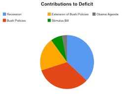 Legacy Of Deficits Seen Any Good Updates On These Charts