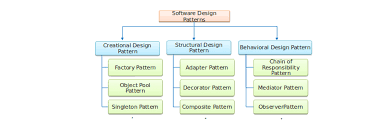 solution to software design problems