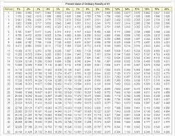 solved the present value of 1 table