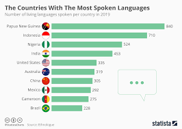 Chart The Countries With The Most Spoken Languages Statista