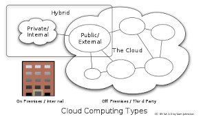 Large clouds, predominant today, often have functions distributed over multiple locations from central servers. Cloud Computing Wikipedia