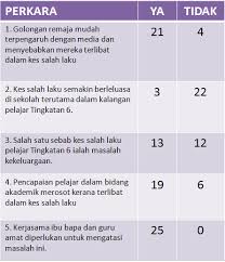 Statistik kes sivil dan jenayah bagi bulan februari 2020. Kes Buli Di Sekolah Sultan Alam Shah Perokok U