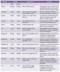 Systemic Candida Minerals List Their Food Sources