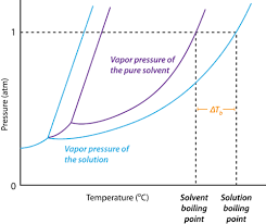 Boiling Point Elevation Chemistry For Non Majors