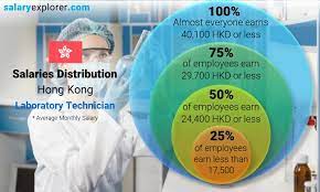Laboratory Technician Average Salary In