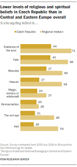Most Czechs Dont Believe In God Pew Research Center