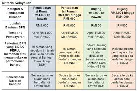 What does bpn stand for? Malaysiakini First Covid 19 Relief Payout To Come At End Of April
