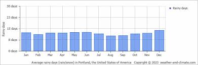 average monthly rainy days in portland