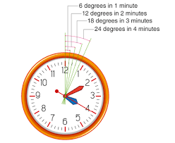 Clocks Questions Tricks Problems