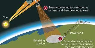 beam solar energy from space