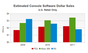 Gamasutra The 2011 U S Retail Software Sales Breakdown