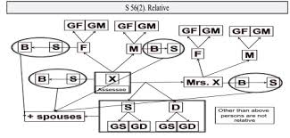 section 56 2 vii cash non cash gifts