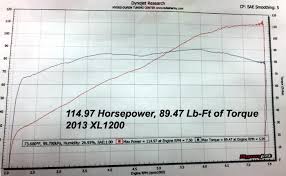 Dyno Chart Reference 1250 All 1250 Conversions 883 1250