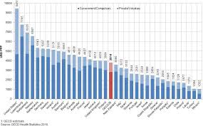 Graph Of The Month Oecd